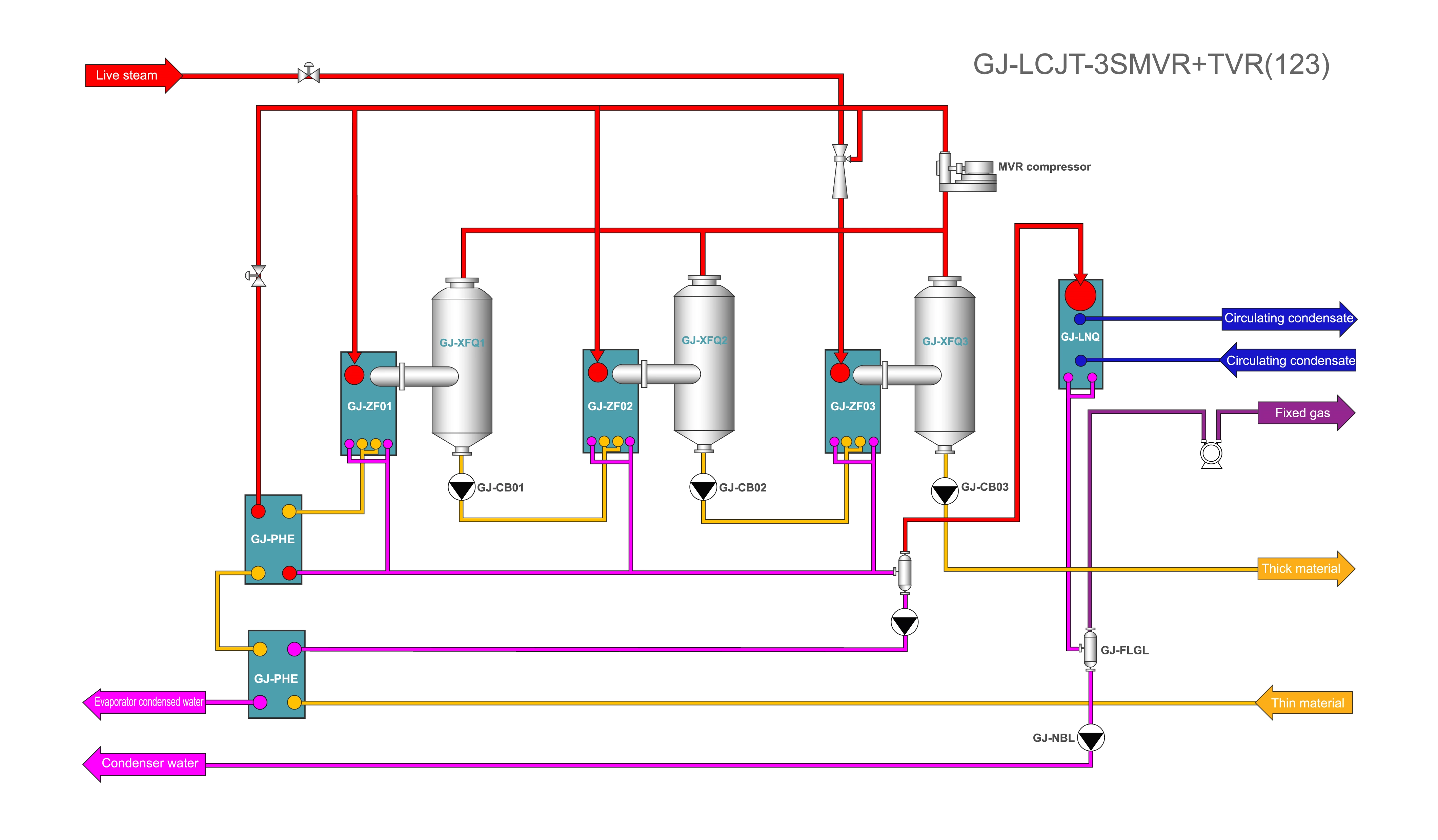 Multi Effect MVR + TVR Combined Evaporator