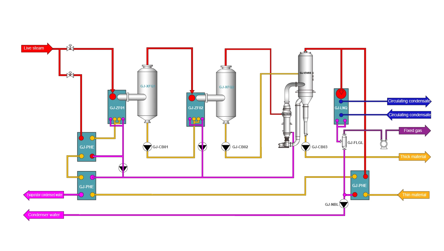 Multi Effect Plate Type + Tube Type / Forced Circulation Evaporator