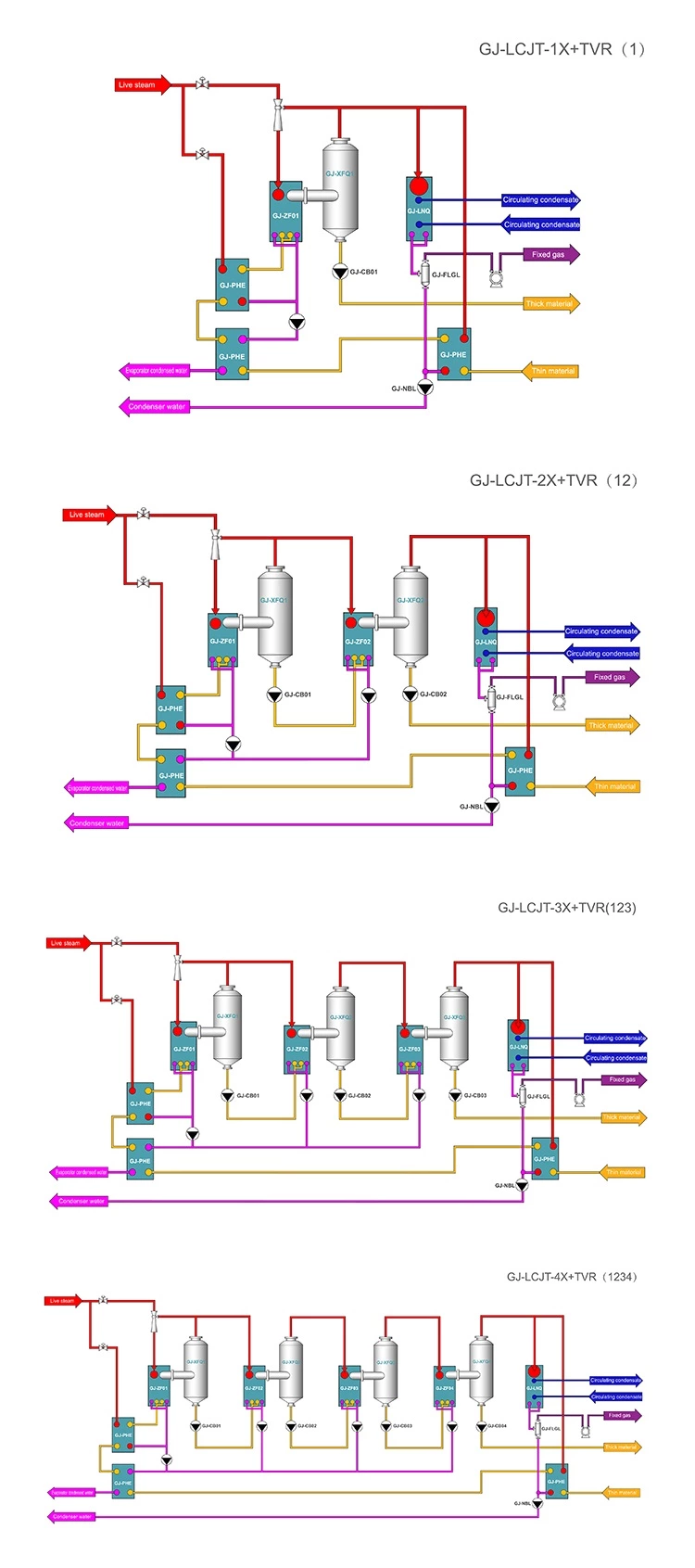 Multi Effect Plate Type + TVR Evaporator