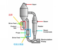 FC crystallization evaporator comparison of different circulation methods
