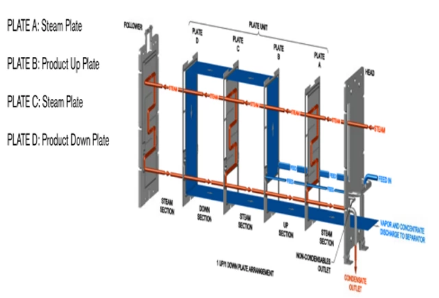 Plate lifting film evaporator principle