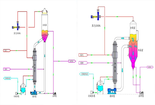 FC, OSLO, and DTB types of evaporative crystallizers