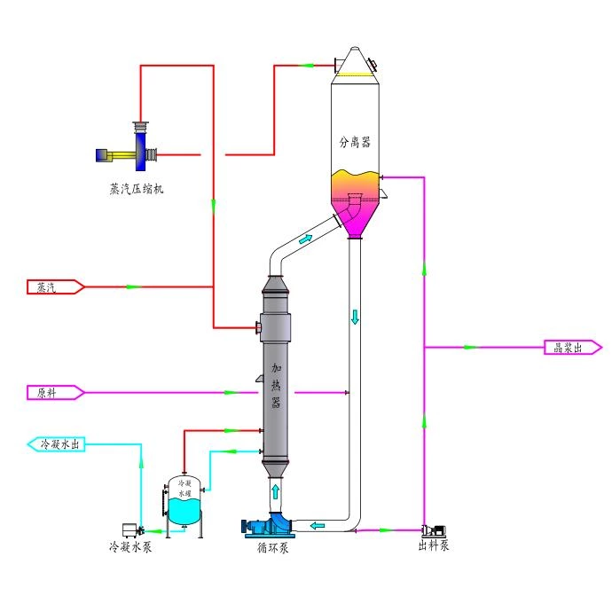 FC, OSLO, and DTB types of evaporative crystallizers