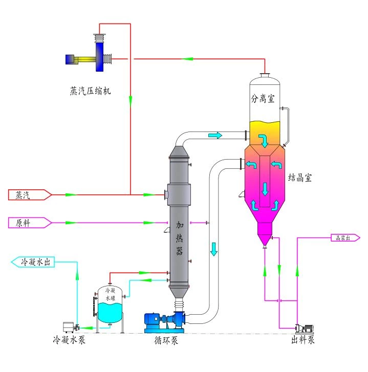 FC, OSLO, and DTB types of evaporative crystallizers