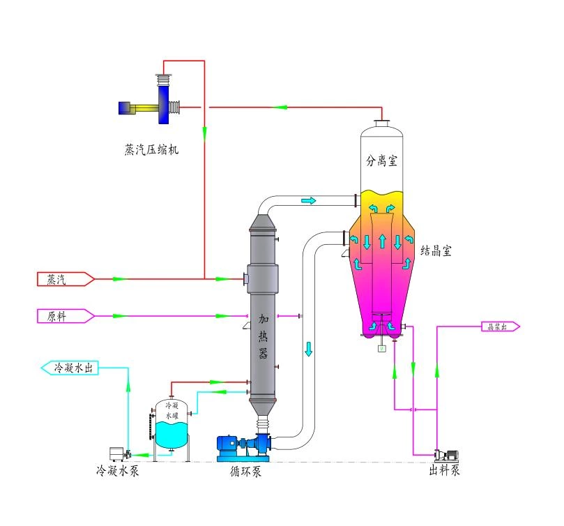 FC, OSLO, and DTB types of evaporative crystallizers