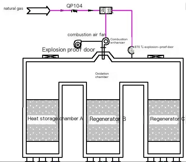RTO thermal storage incineration device