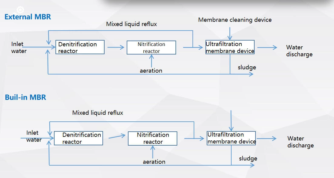 Zero discharge of high salt and organic wastewater
