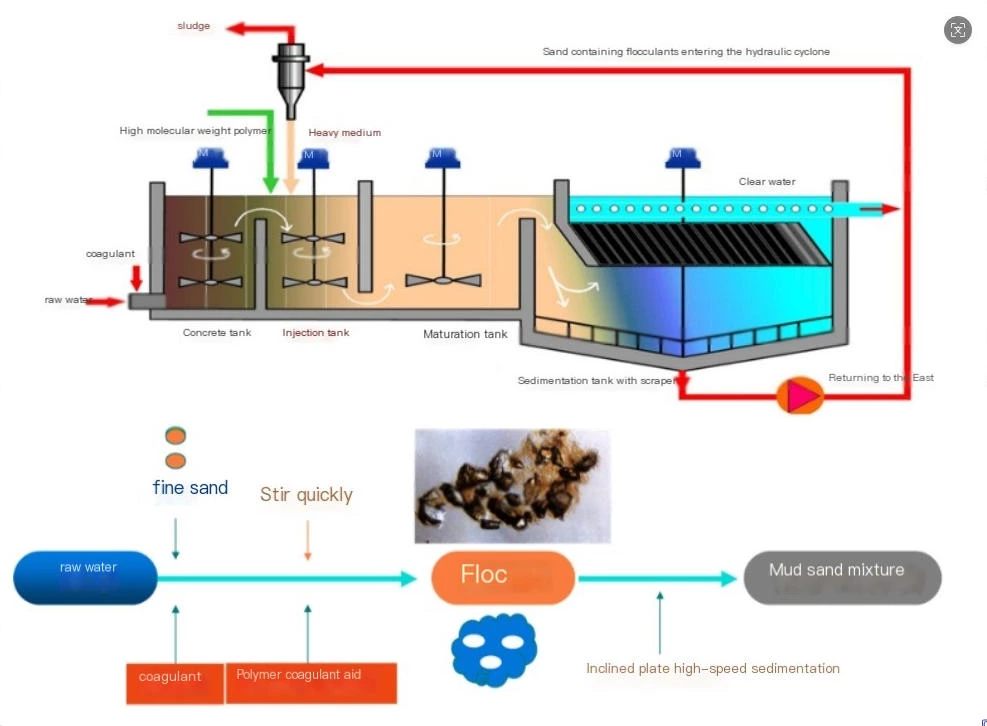 Pre treatment sedimentation facilities (equipment) for water treatment