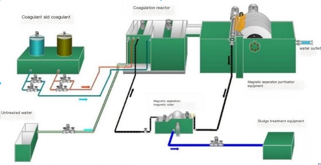 Pre treatment sedimentation facilities (equipment) for water treatment