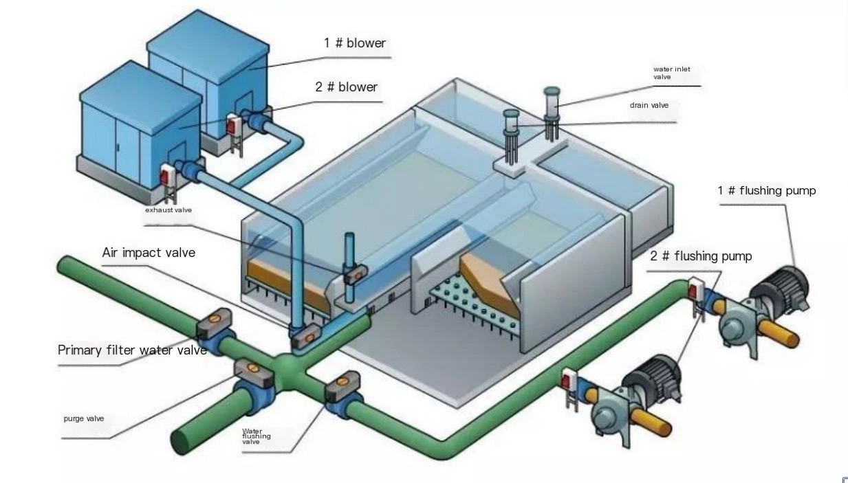 Pre treatment filtration facilities (equipment) for water treatment