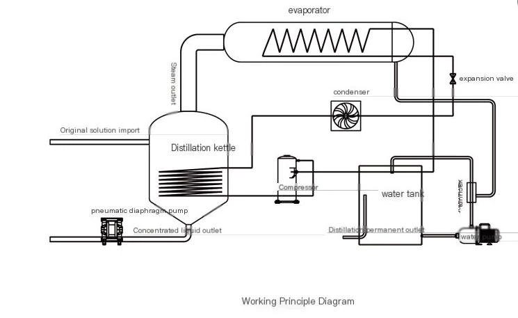 Low temperature evaporator
