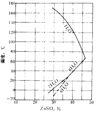 Zinc sulfate monohydrate MVR evaporation crystallization