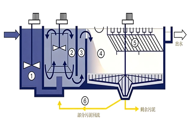 High-efficiency sedimentation, a new chapter in clean water treatment – high-density tanks + high-speed evaporation unlock a new paradigm of high-efficiency and energy-saving water treatment.