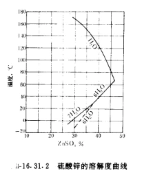 Zinc sulfate evaporation and concentration + cooling crystallization evaporator