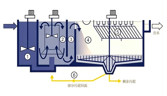 High-efficiency sedimentation, a new chapter in clean water treatment – high-density tanks + high-speed evaporation unlock a new paradigm of high-efficiency and energy-saving water treatment.