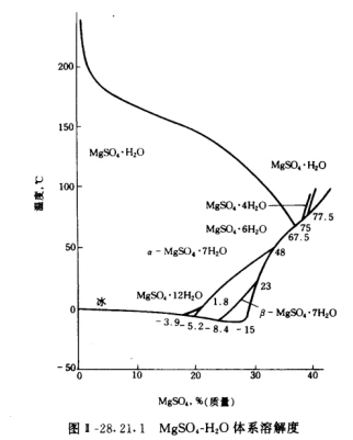 Preparation of magnesium sulfate heptahydrate by MVR evaporation and crystallization at low temperature
