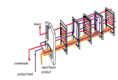 Plate-Type Rising Film Evaporator
