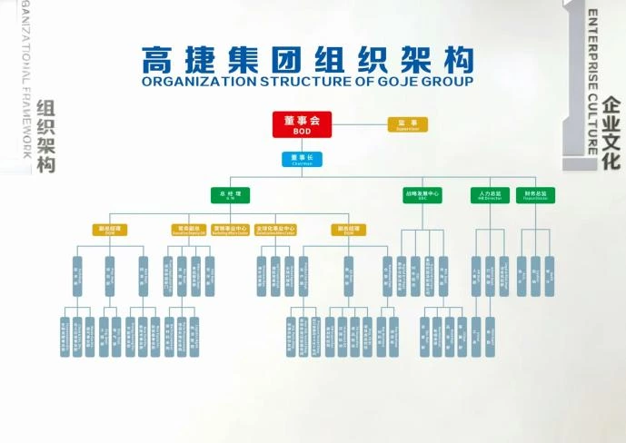 Gaojie Group Restructures Its Organizational Management Framework; Overseas Layout Blossoms at Multiple Points